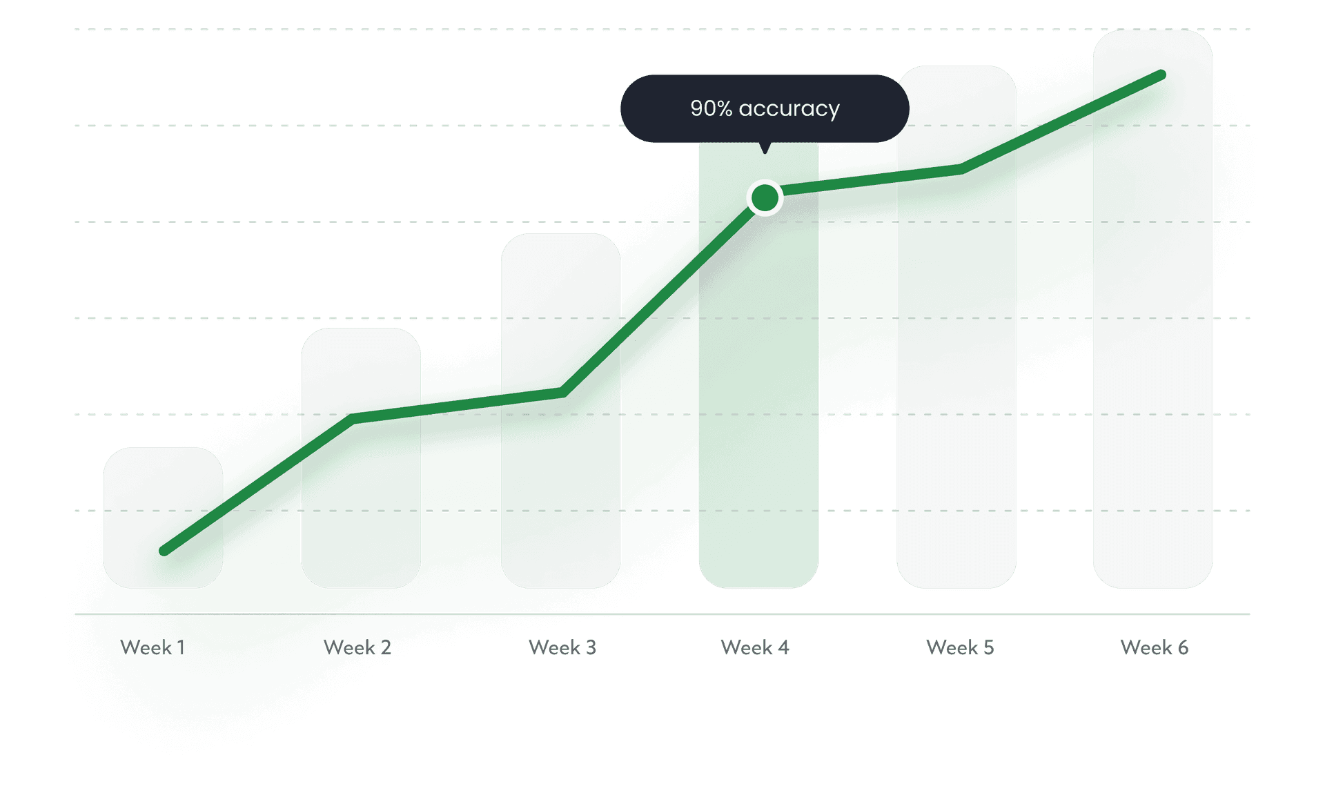 Graph showing 80% reduction in support operation cost with Gen AI, highlighting benefits like above-human accuracy and industry-leading compliance.